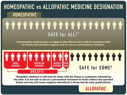 Allopathy, Homeopathy and Ayurveda