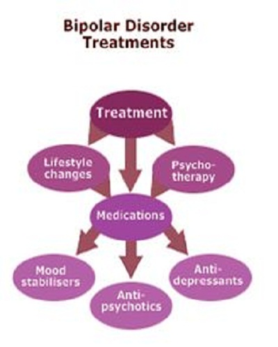 Bipolar Disorder Bipolar Disorder
